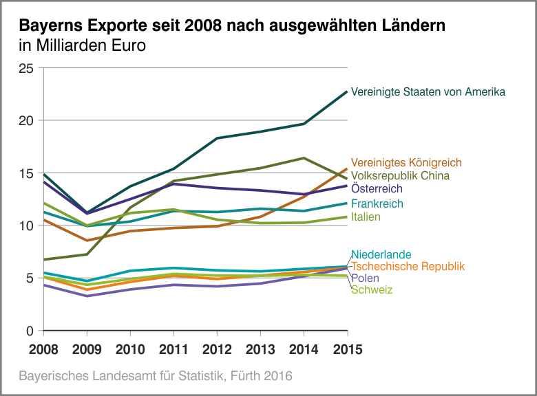 Bayerns Exporte seit 2008 nach ausgewählten Ländern