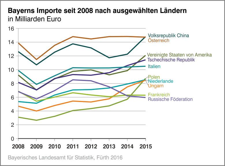 Bayerns Importe seit 2008 nach ausgewählten Ländern