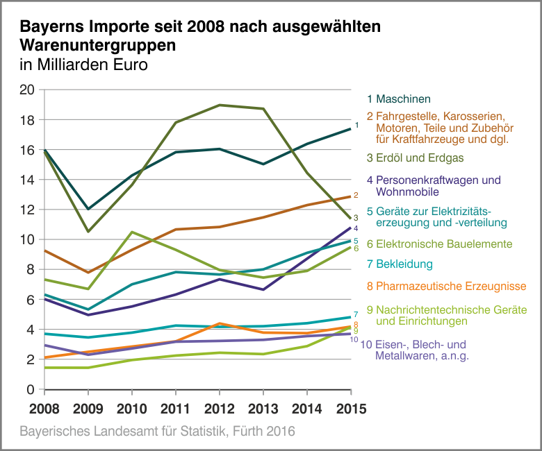 Bayerns Importe seit 2008 nach ausgewählten Warenuntergruppen