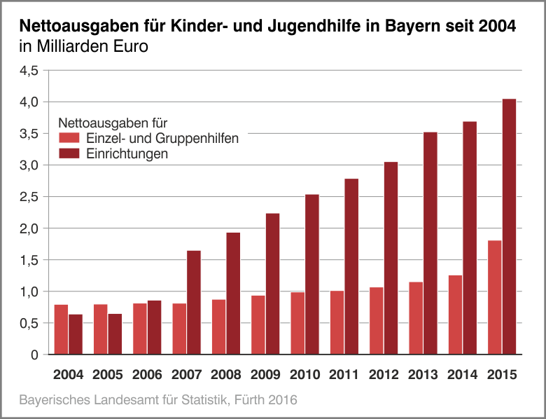 Nettoausgaben für Kinder- und Jugendhilfe in Bayern seit 2004
