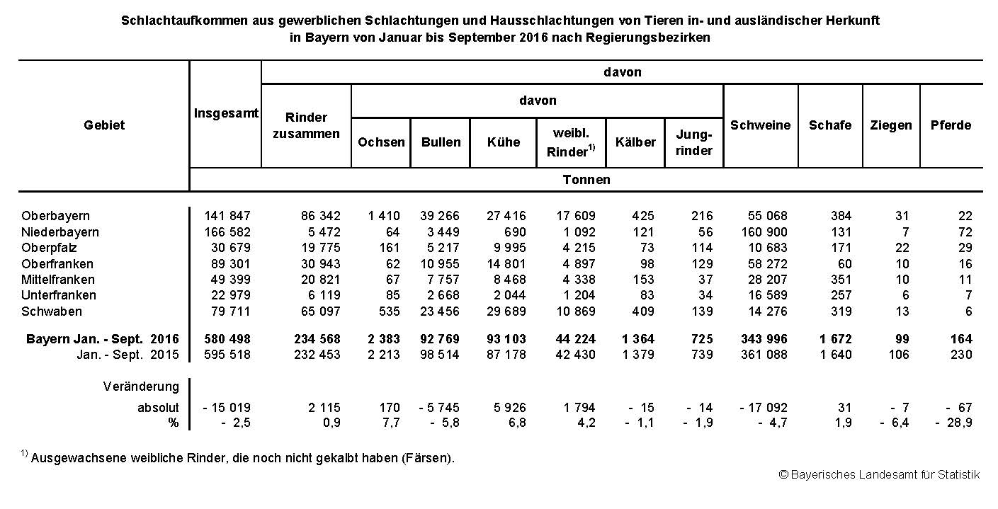 Schlachtaufkommen aus gewerblichen Schlachtungen und Hausschlachtungen von Tieren in- und ausländischer Herkunft in Bayern von Januar bis September 2016 nach Regierungsbezirken