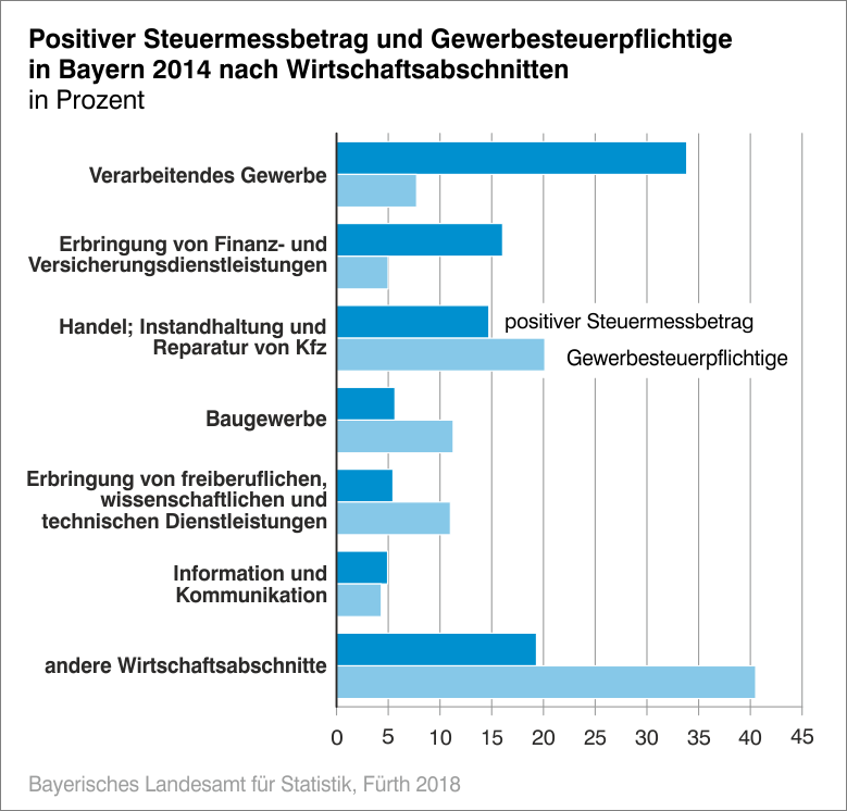 Positiver Steuermessbetrag und Gewerbesteuerpflichtige in Bayern 2014 nach Wirtschaftsabschnitten 