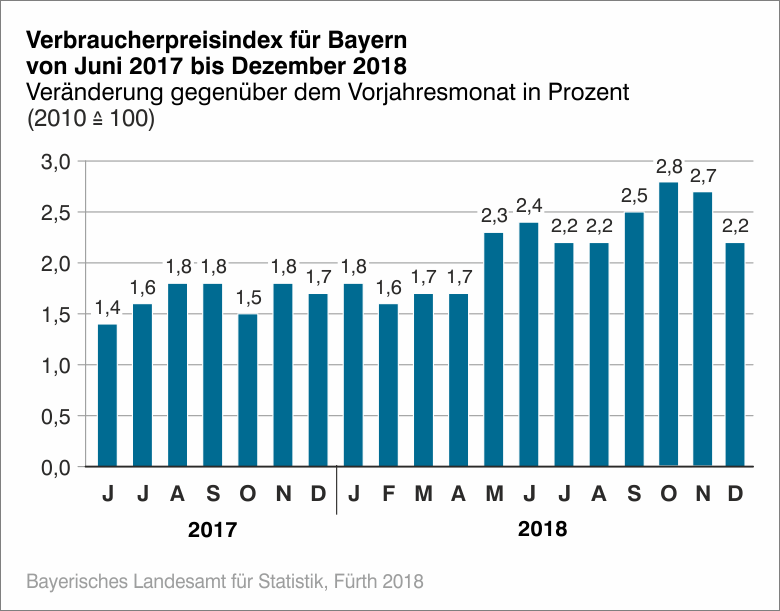 Verbraucherpreisindex für Bayern von Juni 2017 bis Dezember 2018