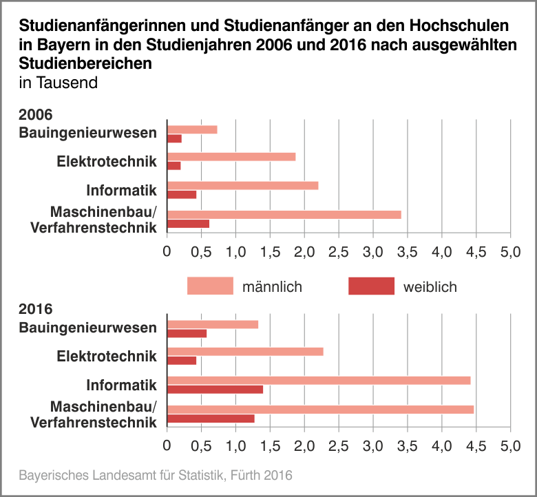 Studienanfängerinnen und Studienanfänger an den Hochschulen in Bayern in den Studienjahren 2006 und 2016 nach ausgewählten Studienbereichen