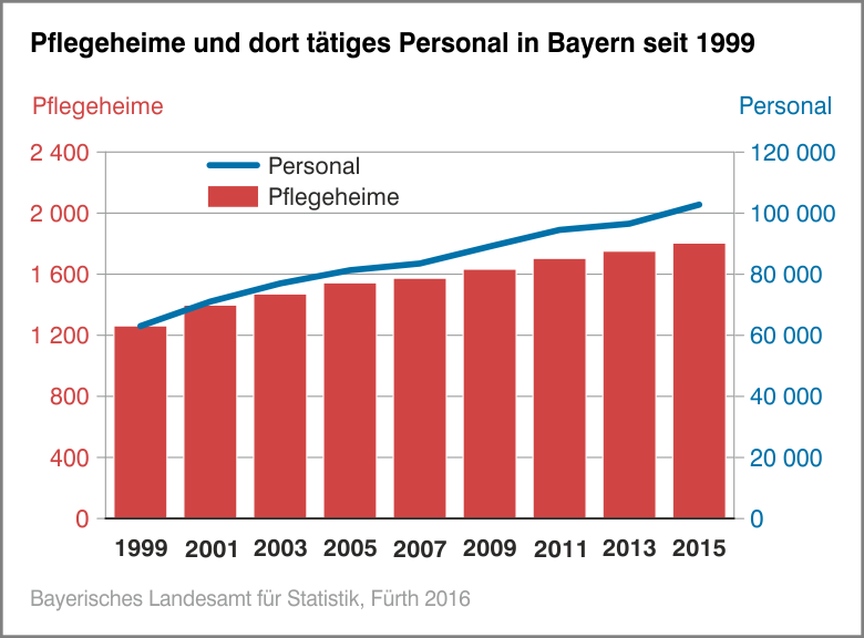 Pflegeheime und dort tätiges Personal in Bayern seit 1999