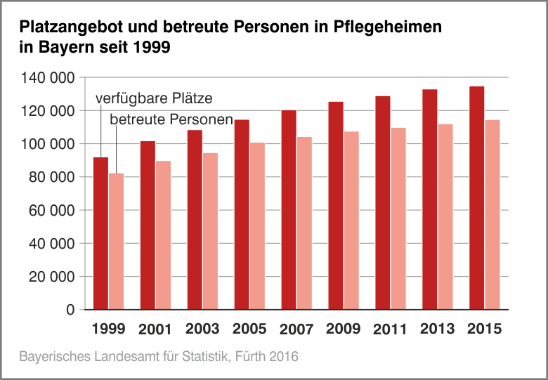 Platzangebot und betreute Personen in Pflegeheimen in Bayern seit 1999