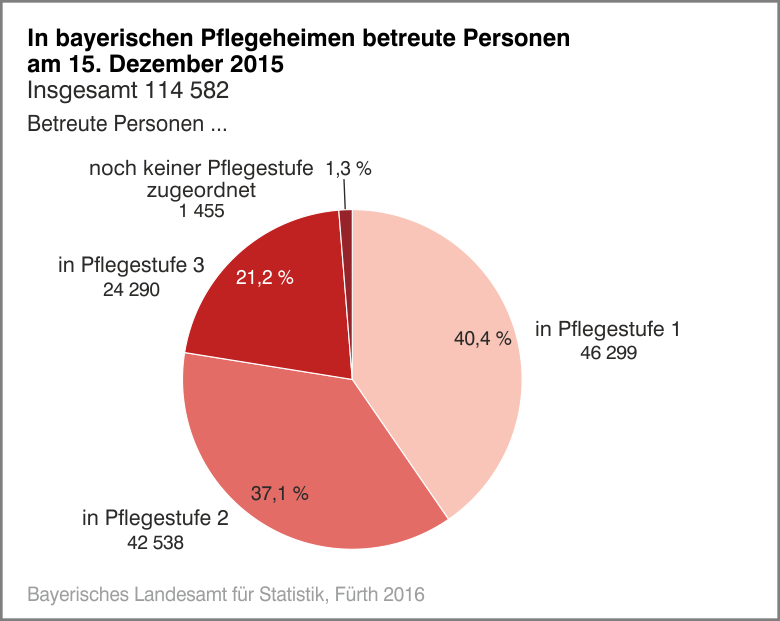 In bayerischen Pflegeheimen betreute Personen am 15. Dezember 2015