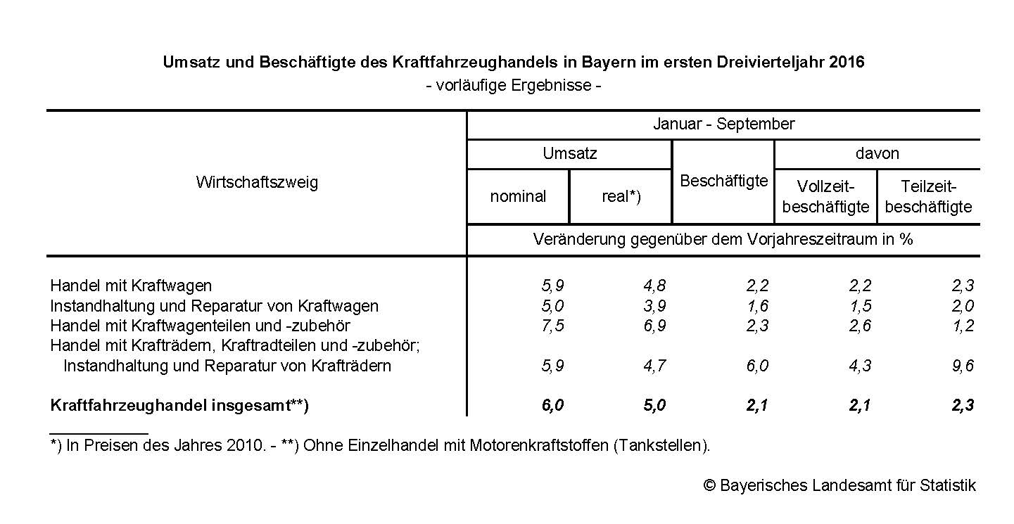 Umsatz und Beschäftigte des Kraftfahrzeughandels in Bayern im ersten Dreivierteljahr 2016