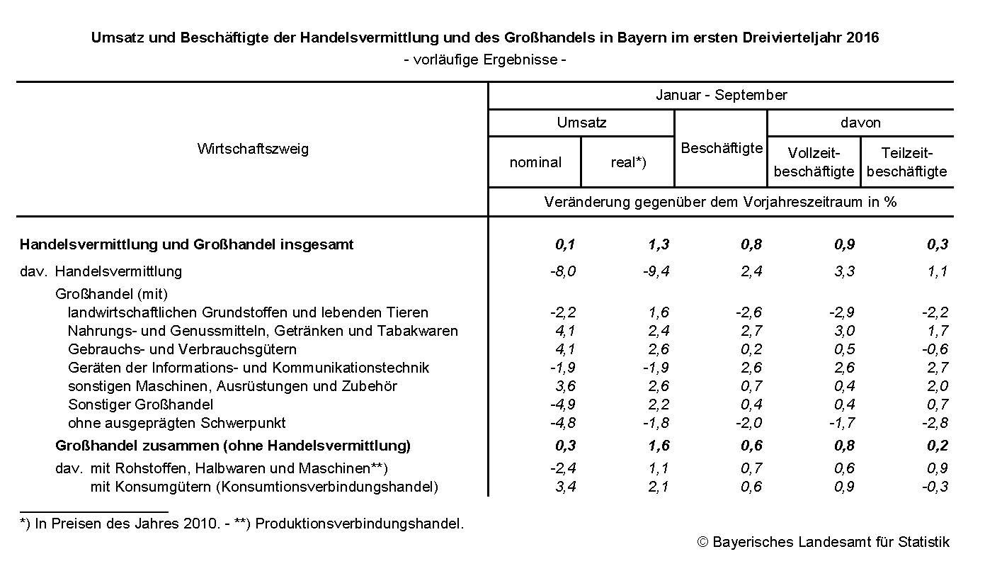 Umsatz und Beschäftigte der Handelsvermittlung und des Großhandels in Bayern im ersten Dreivierteljahr 2016