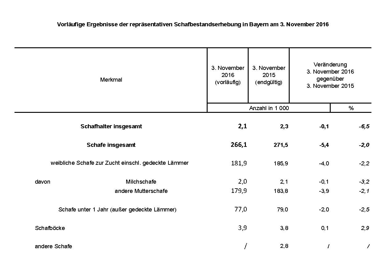 Vorläufige Ergebnisse der repräsentativen Schafbestandserhebung in Bayern am 3. November 2016