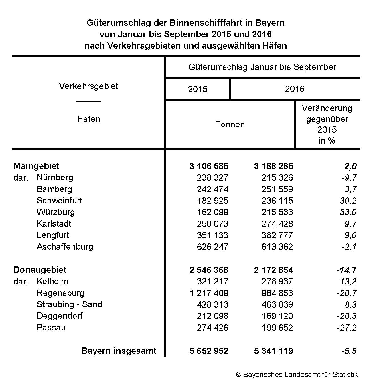 Güterumschlag der Binnenschifffahrt in Bayern 	  von Januar bis September 2015 und 2016 	  nach Verkehrsgebieten und ausgewählten Häfen 