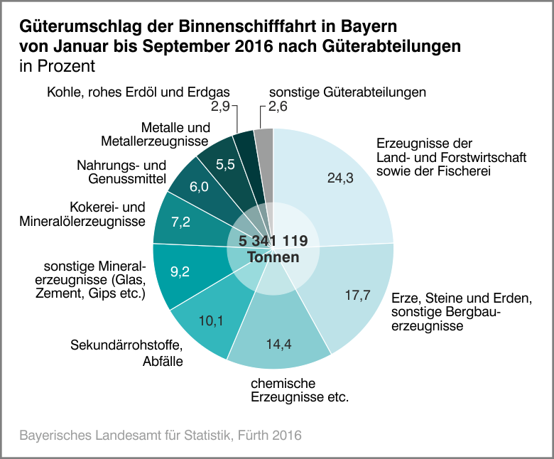 Güterumschlaf der Binnenschifffahrt in Bayern von Januar bis September 2016 nach Güterabteilungen