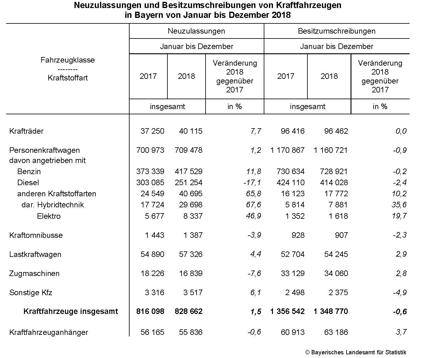 Neuzulassungen und Besitzumschreibungen von Kraftfahrzeugen in Bayern von Januar bis Dezember 2018