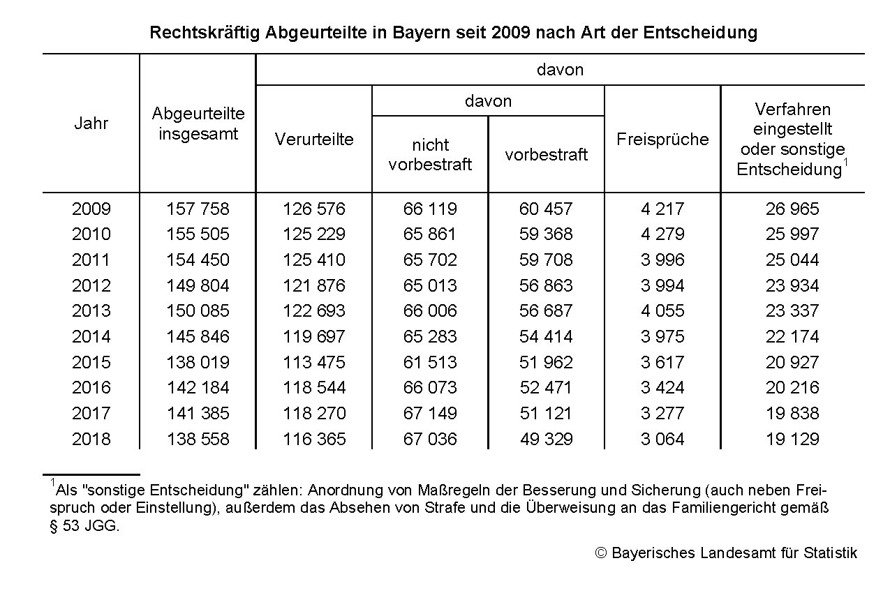 Rechtskräftig Abgeurteilte in Bayern seit 2009