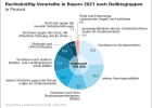Rechtskräftig Verurteilte in Bayern 2021 nach Deliktsgruppen