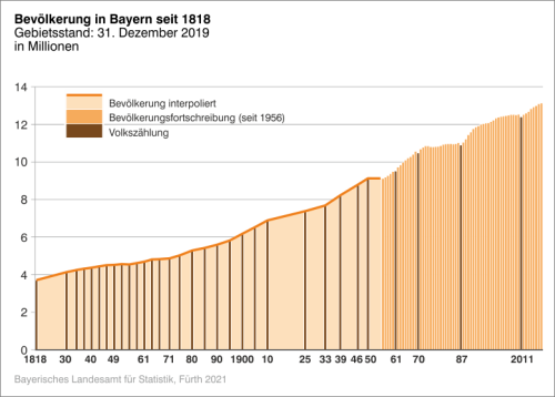 Bevölkerung in Bayern seit 1818