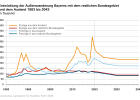 Entwicklung der Außenwanderung Bayerns mit dem restlichen Bundesgebiet und dem Ausland 1983 bis 2043