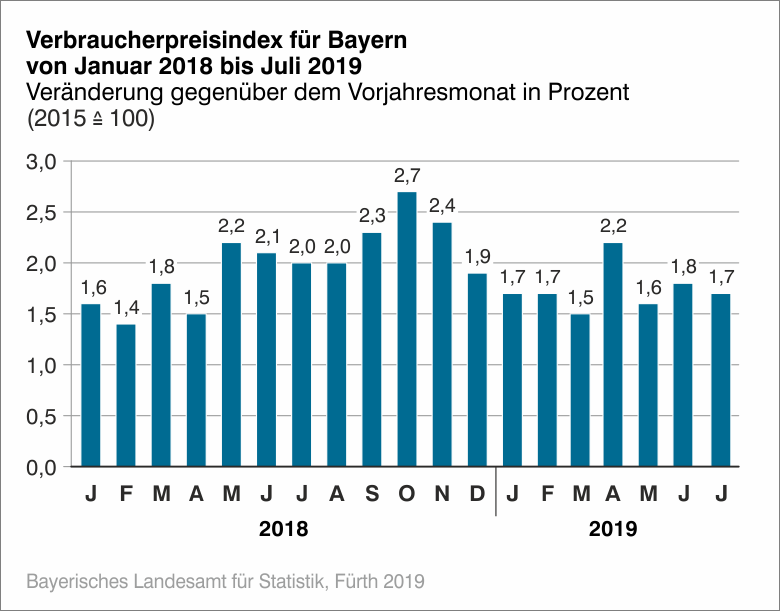 Verbraucherpreisindex für Bayern
