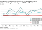 Messzahlen zum preisbereinigten Umsatz und zur Beschäftigtenzahl im Produktionsverbindungshandel in Bayern nach Monaten