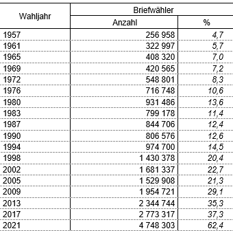 Briefwahlanteil